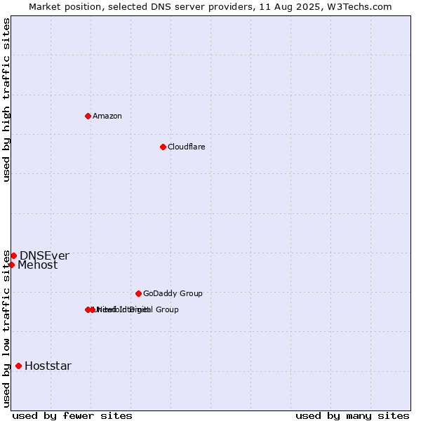 Market position of Hoststar vs. DNSEver vs. Mehost