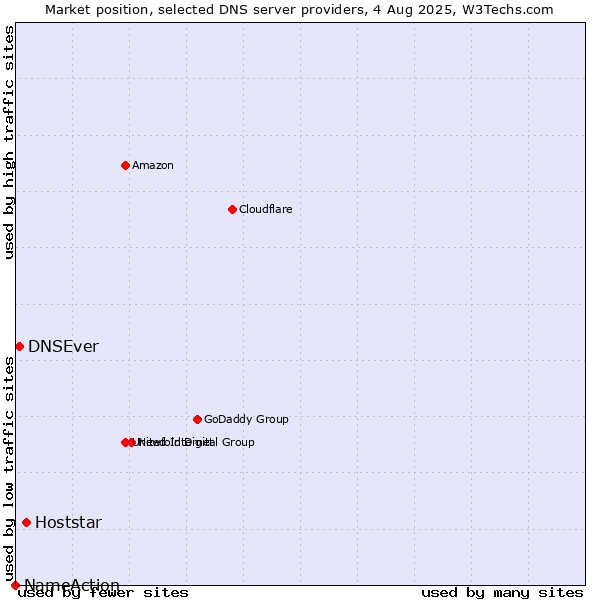 Market position of Hoststar vs. DNSEver vs. NameAction