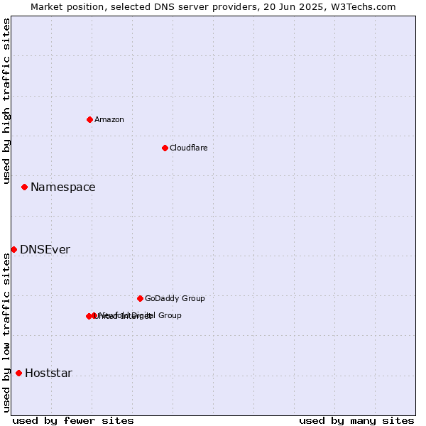 Market position of Namespace vs. Hoststar vs. DNSEver