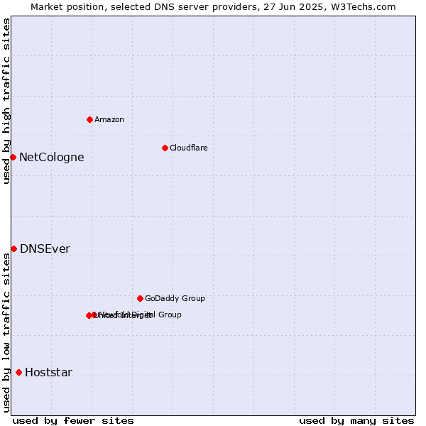 Market position of Hoststar vs. DNSEver vs. NetCologne