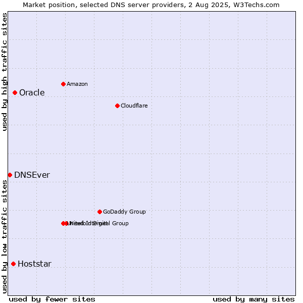 Market position of Oracle vs. Hoststar vs. DNSEver
