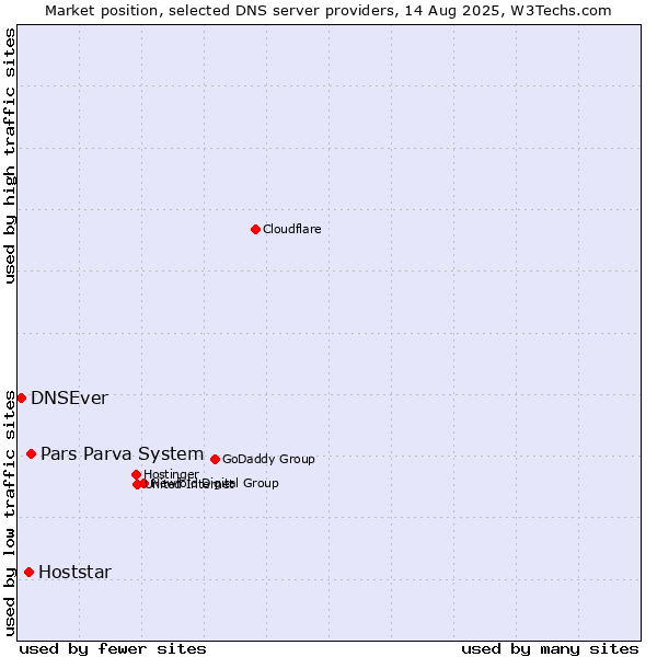 Market position of Pars Parva System vs. Hoststar vs. DNSEver