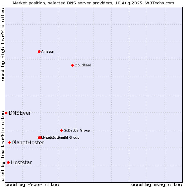 Market position of PlanetHoster vs. Hoststar vs. DNSEver
