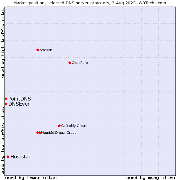 Market position of Hoststar vs. PointDNS vs. DNSEver