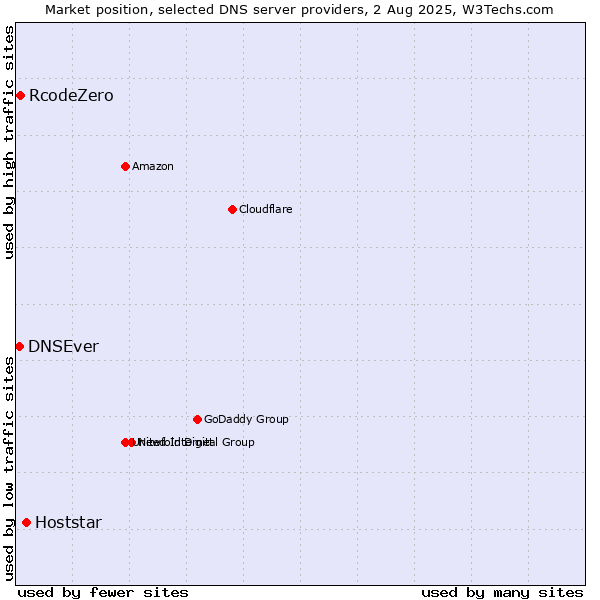 Market position of Hoststar vs. RcodeZero vs. DNSEver