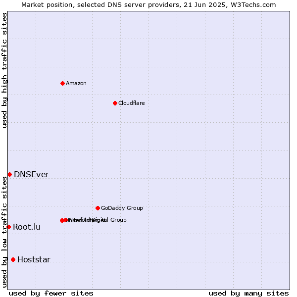 Market position of Hoststar vs. DNSEver vs. Root.lu