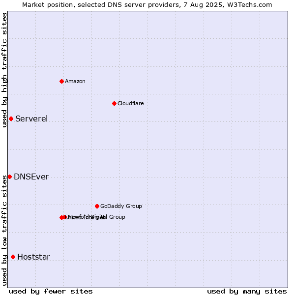 Market position of Hoststar vs. Serverel vs. DNSEver