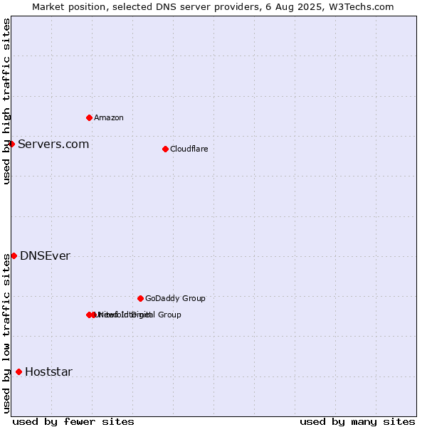 Market position of Hoststar vs. DNSEver vs. Servers.com