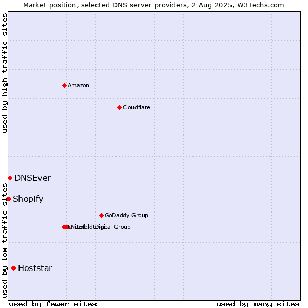 Market position of Hoststar vs. DNSEver vs. Shopify