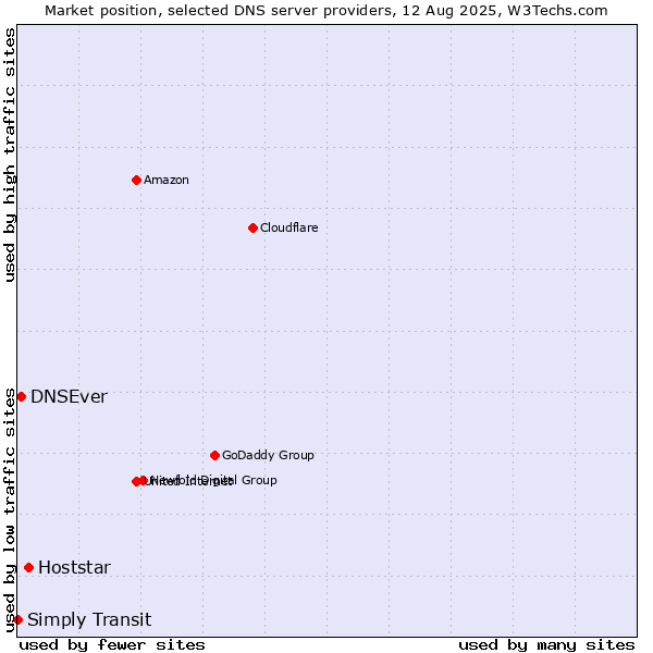 Market position of Hoststar vs. DNSEver vs. Simply Transit