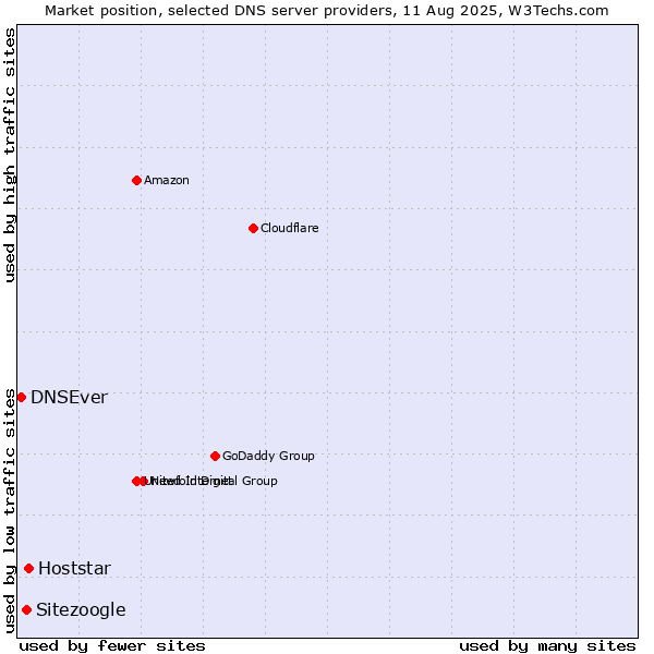Market position of Hoststar vs. Sitezoogle vs. DNSEver