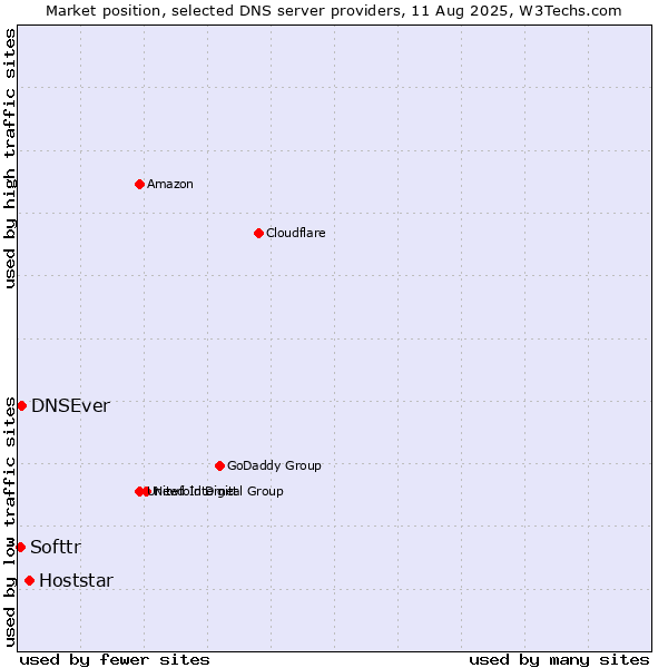 Market position of Hoststar vs. DNSEver vs. Softtr