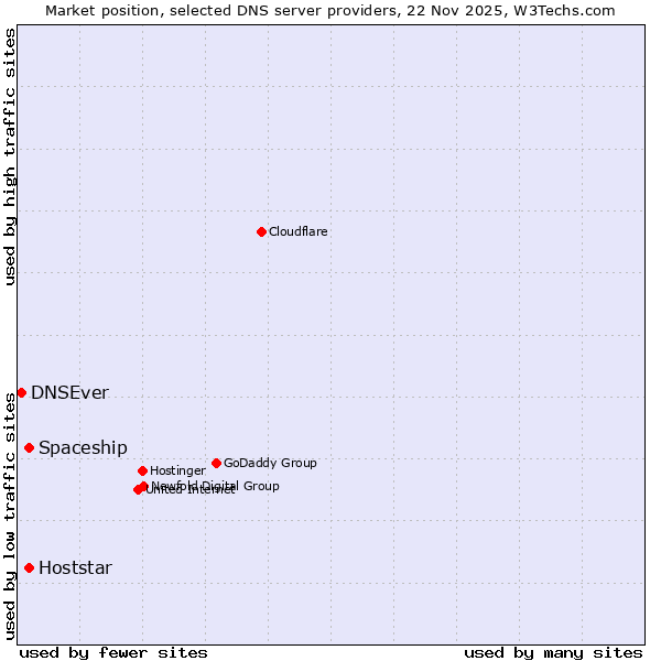Market position of Hoststar vs. Spaceship vs. DNSEver