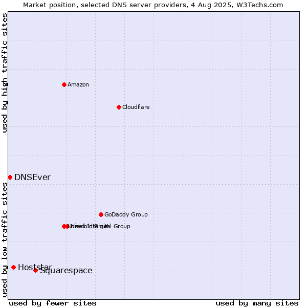 Market position of Squarespace vs. Hoststar vs. DNSEver