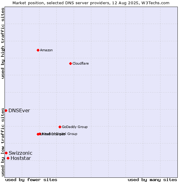 Market position of Hoststar vs. Swizzonic vs. DNSEver