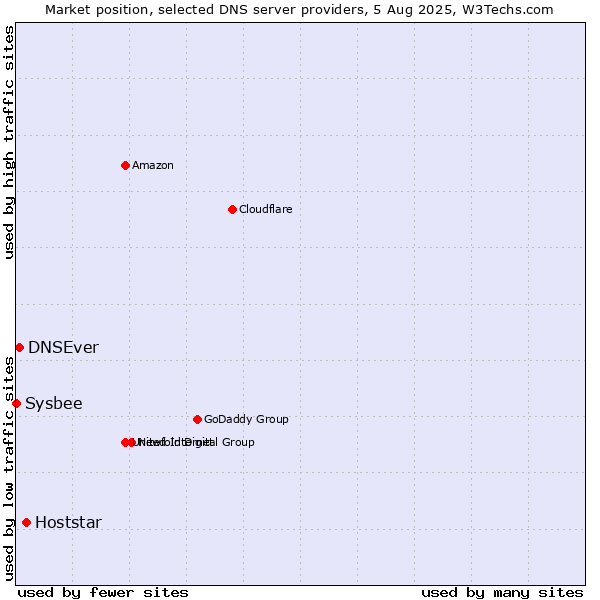 Market position of Hoststar vs. DNSEver vs. Sysbee