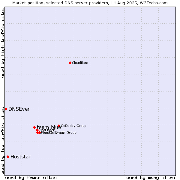 Market position of team.blue vs. Hoststar vs. DNSEver