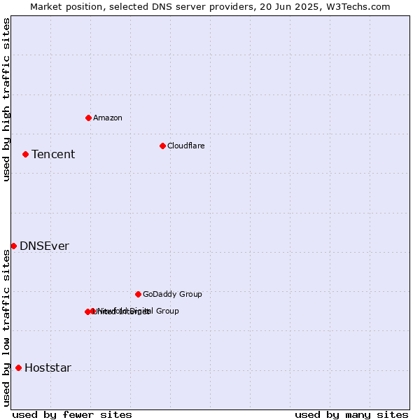 Market position of Tencent vs. Hoststar vs. DNSEver