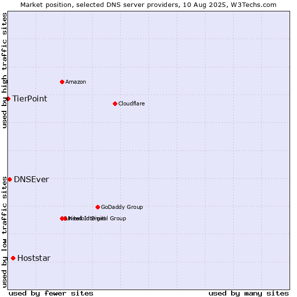 Market position of Hoststar vs. DNSEver vs. TierPoint