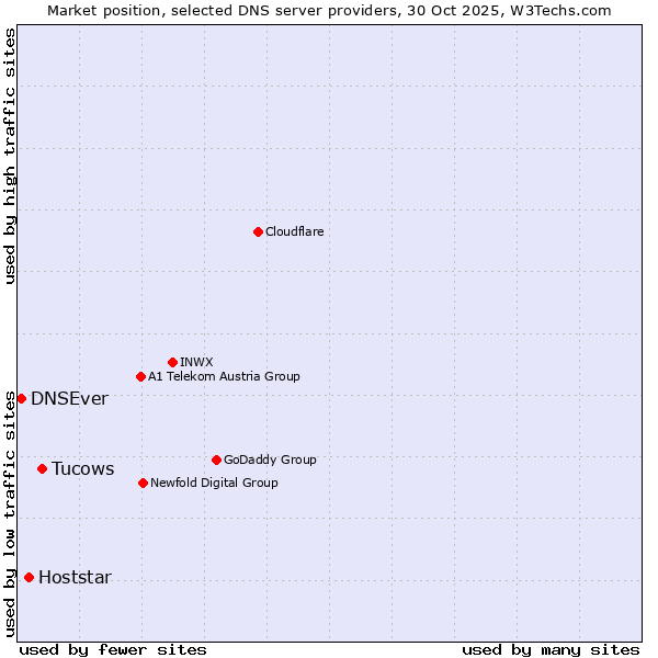 Market position of Tucows vs. Hoststar vs. DNSEver
