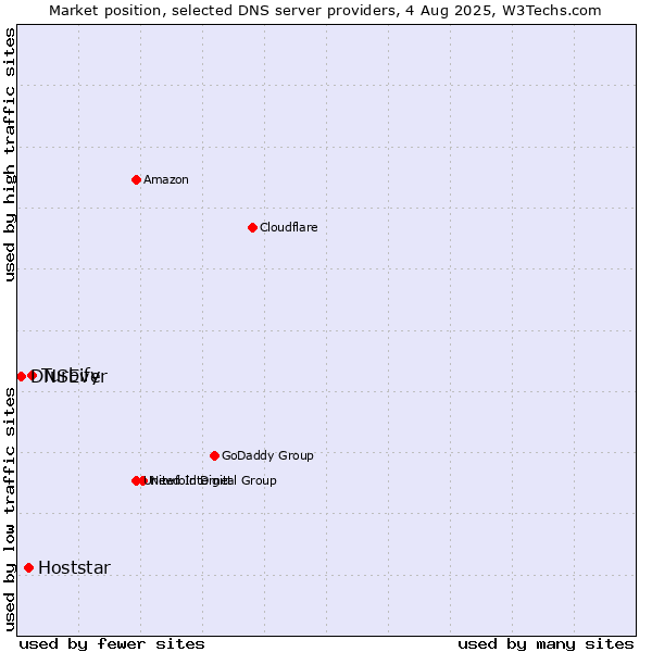 Market position of Turbify vs. Hoststar vs. DNSEver