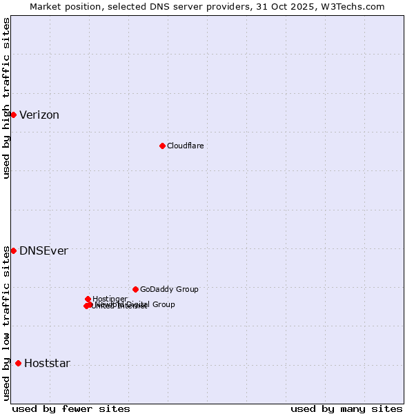 Market position of Hoststar vs. DNSEver vs. Verizon
