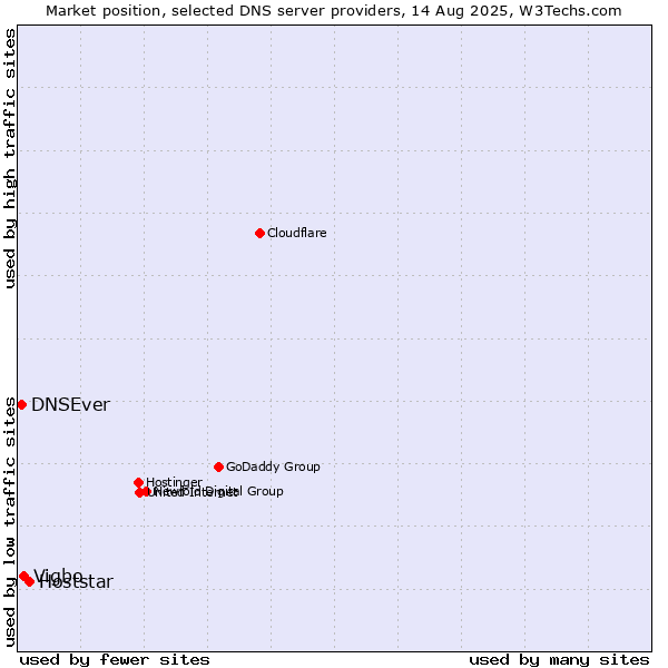 Market position of Hoststar vs. Vigbo vs. DNSEver