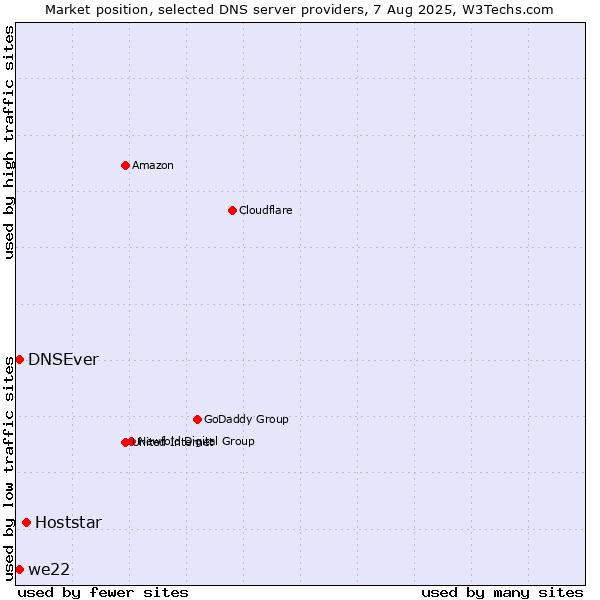 Market position of Hoststar vs. DNSEver vs. we22