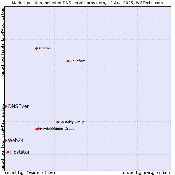 Market position of Hoststar vs. DNSEver vs. Web24