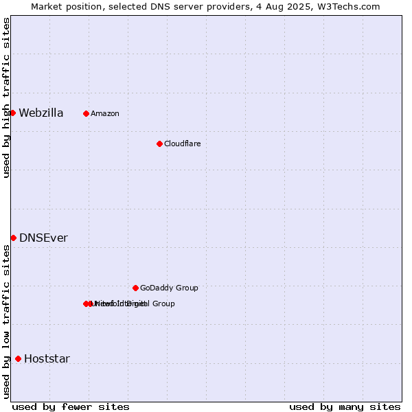Market position of Hoststar vs. DNSEver vs. Webzilla