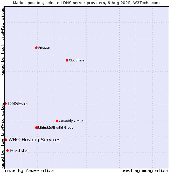Market position of Hoststar vs. DNSEver vs. WHG Hosting Services