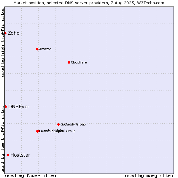 Market position of Hoststar vs. DNSEver vs. Zoho