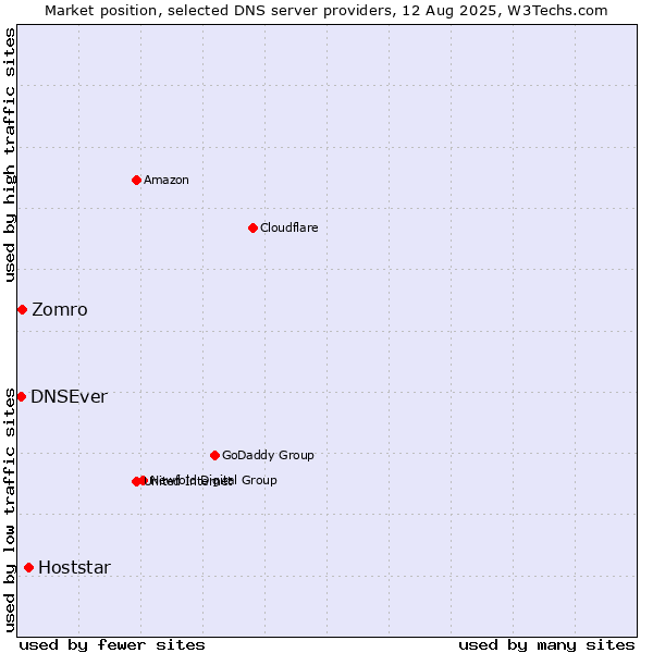 Market position of Hoststar vs. Zomro vs. DNSEver