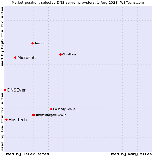 Market position of Microsoft vs. Hosttech vs. DNSEver