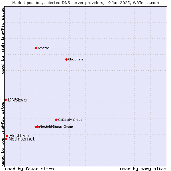 Market position of Hosttech vs. Netinternet vs. DNSEver