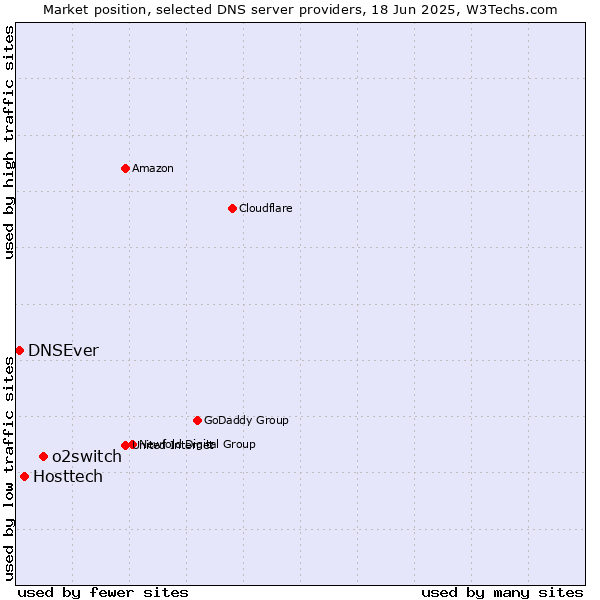 Market position of o2switch vs. Hosttech vs. DNSEver