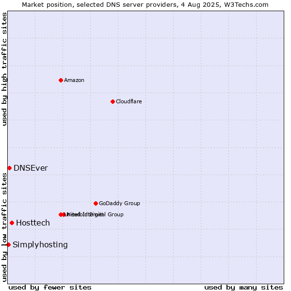 Market position of Hosttech vs. DNSEver vs. Simplyhosting