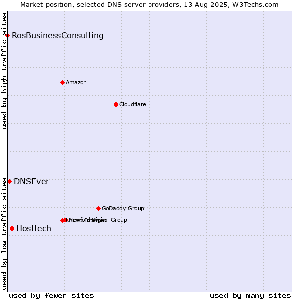 Market position of Hosttech vs. DNSEver vs. RosBusinessConsulting