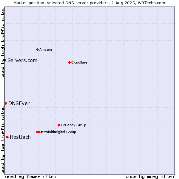 Market position of Hosttech vs. DNSEver vs. Servers.com