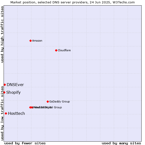 Market position of Hosttech vs. DNSEver vs. Shopify