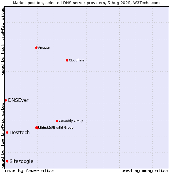 Market position of Hosttech vs. Sitezoogle vs. DNSEver