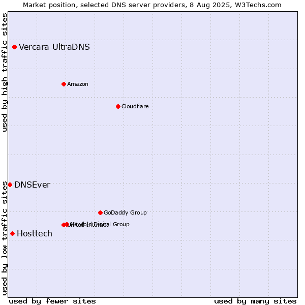 Market position of Vercara UltraDNS vs. Hosttech vs. DNSEver