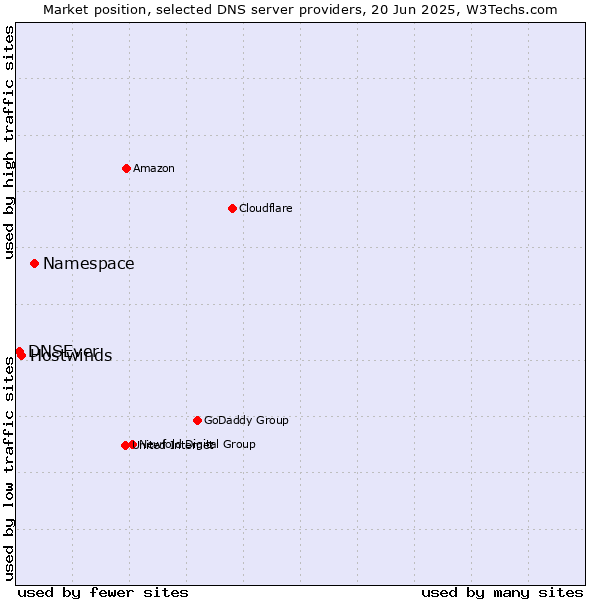 Market position of Namespace vs. Hostwinds vs. DNSEver