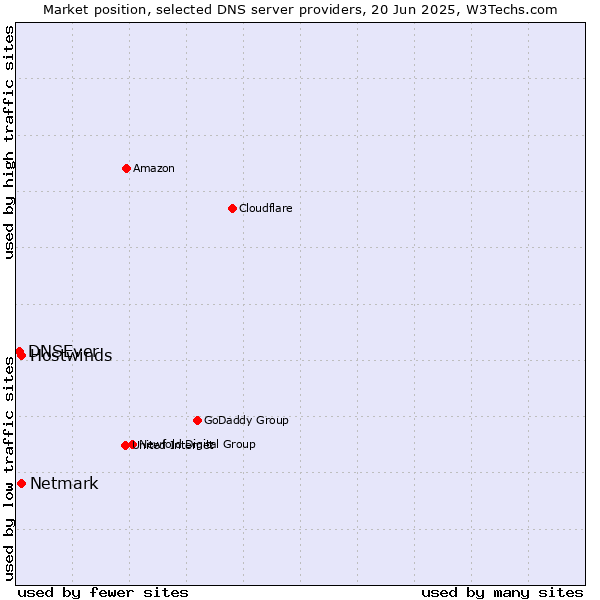 Market position of Hostwinds vs. Netmark vs. DNSEver