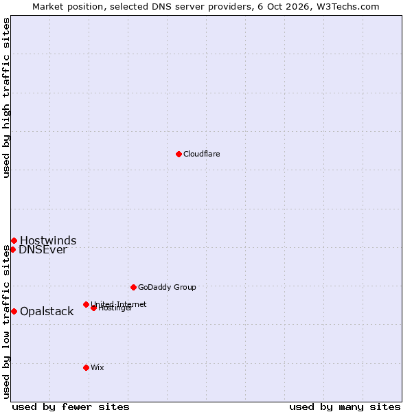 Market position of Hostwinds vs. Opalstack vs. DNSEver