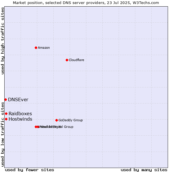 Market position of Raidboxes vs. Hostwinds vs. DNSEver