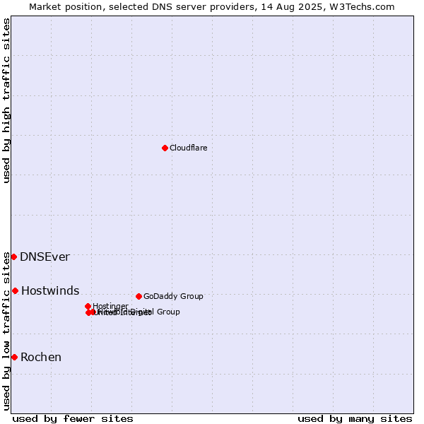 Market position of Hostwinds vs. Rochen vs. DNSEver