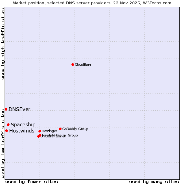 Market position of Spaceship vs. Hostwinds vs. DNSEver