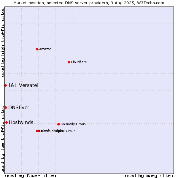 Market position of Hostwinds vs. DNSEver vs. 1&1 Versatel