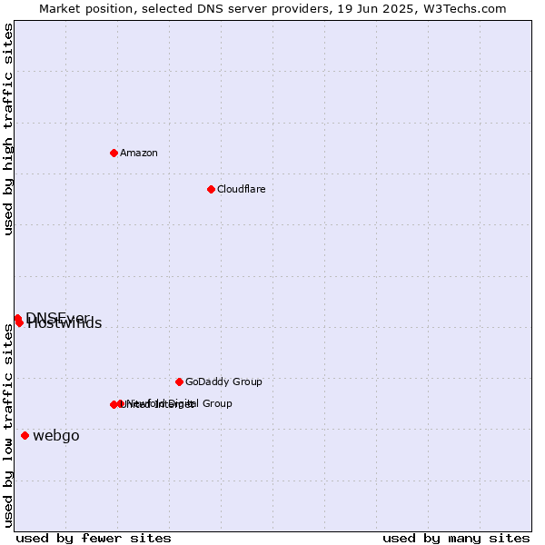 Market position of webgo vs. Hostwinds vs. DNSEver